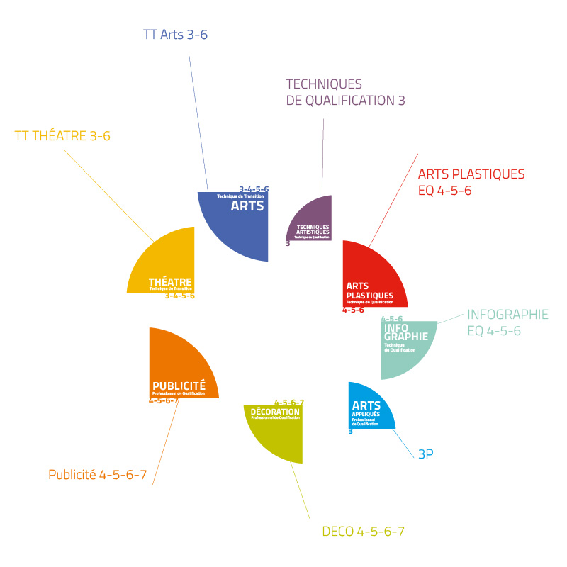 Organigramme des Sections de l'ISM Organigramme des Sections de l'ISM